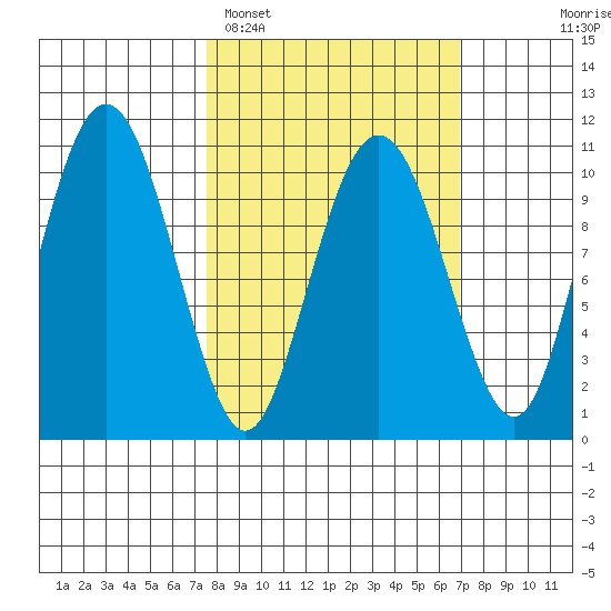 Takoma Cove tide chart for Friday, March 10, 2023