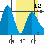 Takoma Cove tide chart for Sunday, March 12, 2023