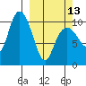 Takoma Cove tide chart for Monday, March 13, 2023