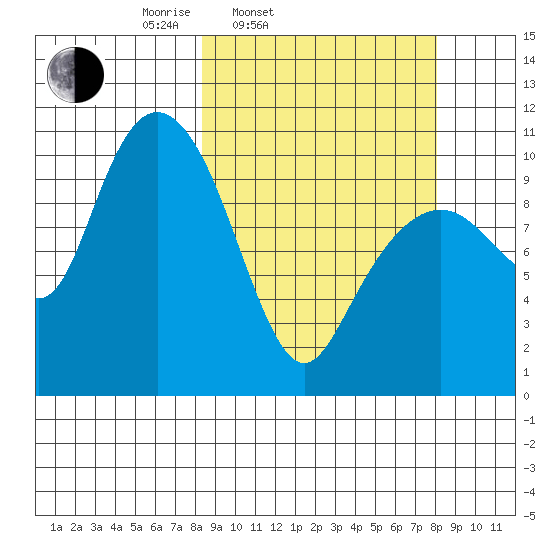 Takoma Cove tide chart for Tuesday, March 14, 2023
