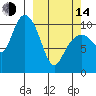 Takoma Cove tide chart for Tuesday, March 14, 2023
