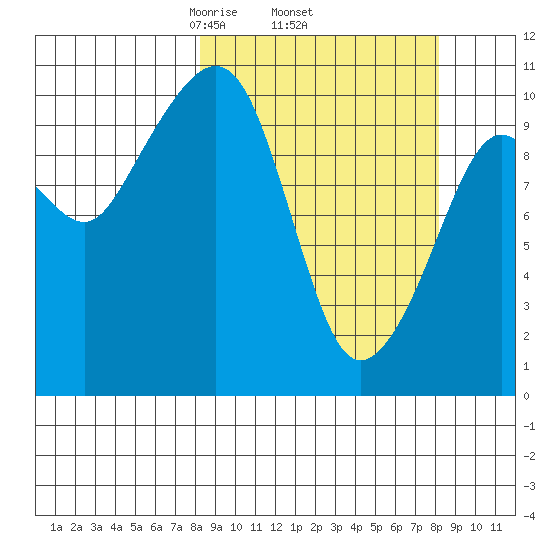 Takoma Cove tide chart for Thursday, March 16, 2023