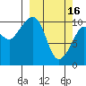 Takoma Cove tide chart for Thursday, March 16, 2023