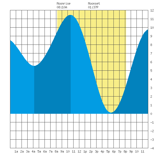 Takoma Cove tide chart for Friday, March 17, 2023