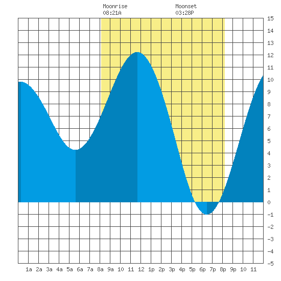 Takoma Cove tide chart for Saturday, March 18, 2023