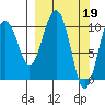 Takoma Cove tide chart for Sunday, March 19, 2023