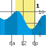 Takoma Cove tide chart for Wednesday, March 1, 2023