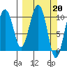 Takoma Cove tide chart for Monday, March 20, 2023