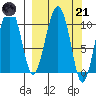Takoma Cove tide chart for Tuesday, March 21, 2023