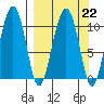 Takoma Cove tide chart for Wednesday, March 22, 2023