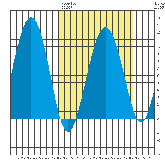 Takoma Cove tide chart for Thursday, March 23, 2023