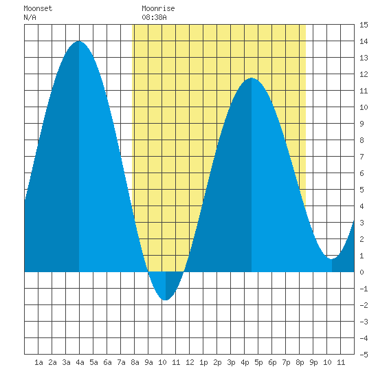 Takoma Cove tide chart for Friday, March 24, 2023