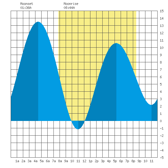 Takoma Cove tide chart for Saturday, March 25, 2023