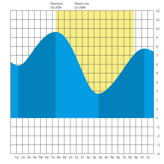 Takoma Cove tide chart for Wednesday, March 29, 2023