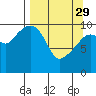 Takoma Cove tide chart for Wednesday, March 29, 2023