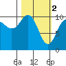 Takoma Cove tide chart for Thursday, March 2, 2023