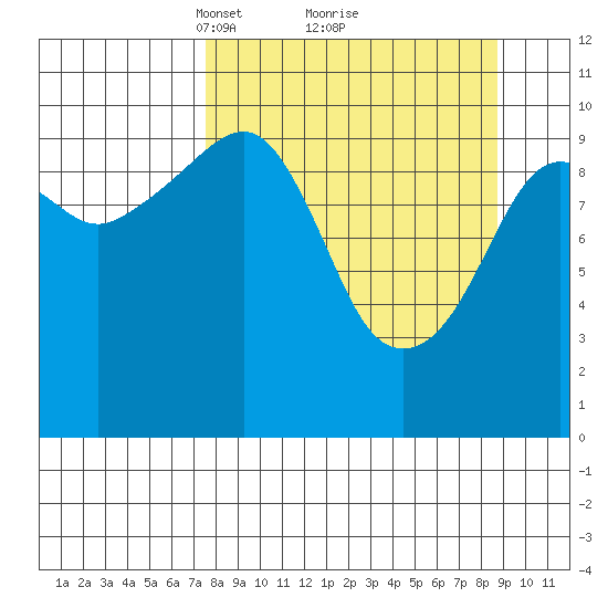 Takoma Cove tide chart for Thursday, March 30, 2023