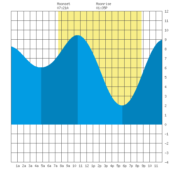 Takoma Cove tide chart for Friday, March 31, 2023