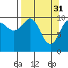 Takoma Cove tide chart for Friday, March 31, 2023
