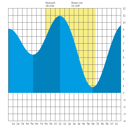 Takoma Cove tide chart for Friday, March 3, 2023