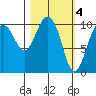 Takoma Cove tide chart for Saturday, March 4, 2023