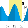Takoma Cove tide chart for Sunday, March 5, 2023