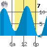 Takoma Cove tide chart for Tuesday, March 7, 2023