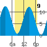 Takoma Cove tide chart for Thursday, March 9, 2023