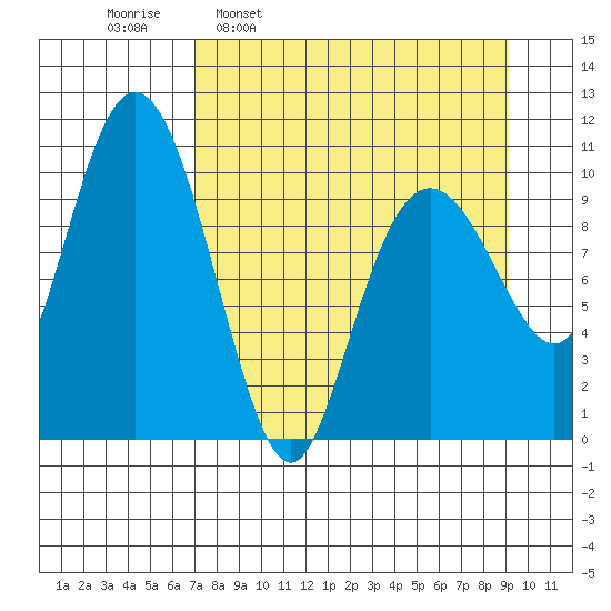 Takoma Cove tide chart for Monday, April 10, 2023