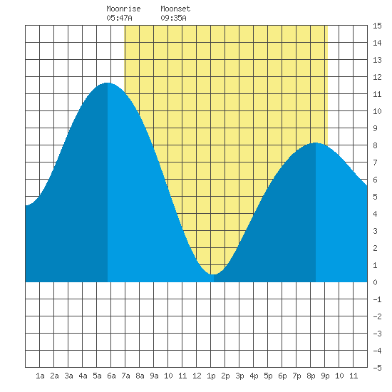 Takoma Cove tide chart for Wednesday, April 12, 2023