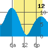 Takoma Cove tide chart for Wednesday, April 12, 2023