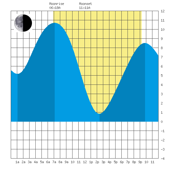 Takoma Cove tide chart for Thursday, April 13, 2023