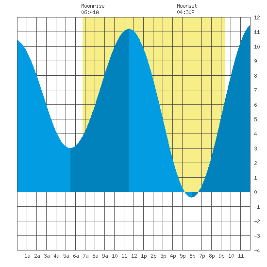 Takoma Cove tide chart for Sunday, April 16, 2023