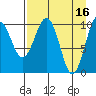 Takoma Cove tide chart for Sunday, April 16, 2023