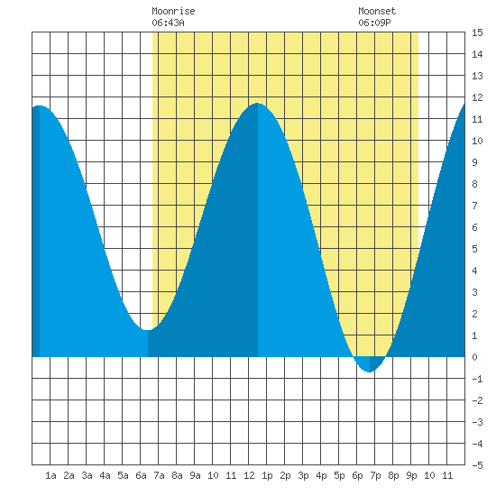 Takoma Cove tide chart for Monday, April 17, 2023