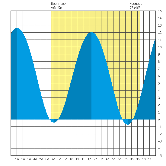 Takoma Cove tide chart for Tuesday, April 18, 2023
