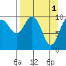 Takoma Cove tide chart for Saturday, April 1, 2023
