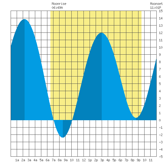 Takoma Cove tide chart for Thursday, April 20, 2023