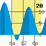 Takoma Cove tide chart for Thursday, April 20, 2023