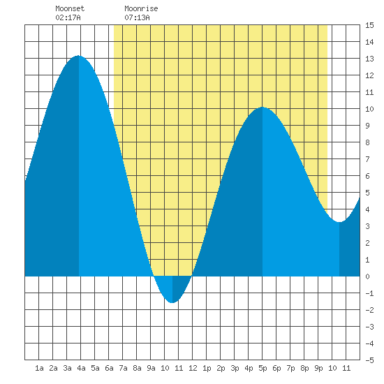 Takoma Cove tide chart for Sunday, April 23, 2023