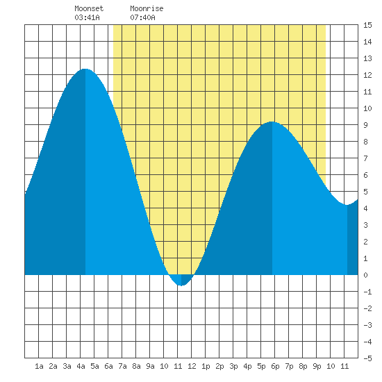 Takoma Cove tide chart for Monday, April 24, 2023