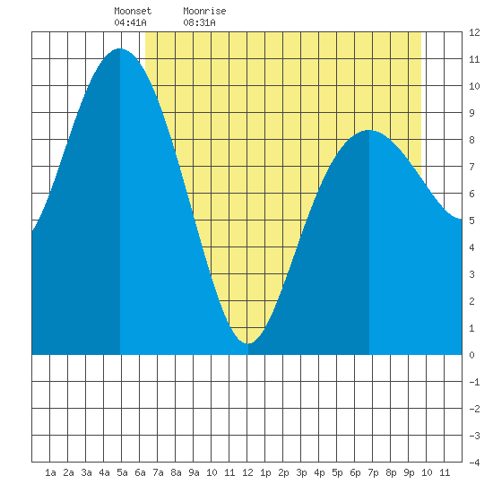 Takoma Cove tide chart for Tuesday, April 25, 2023