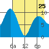 Takoma Cove tide chart for Tuesday, April 25, 2023