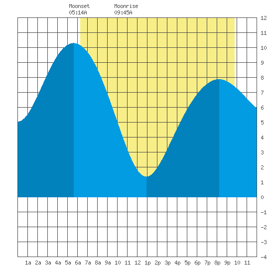 Takoma Cove tide chart for Wednesday, April 26, 2023
