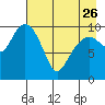 Takoma Cove tide chart for Wednesday, April 26, 2023