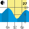 Takoma Cove tide chart for Thursday, April 27, 2023