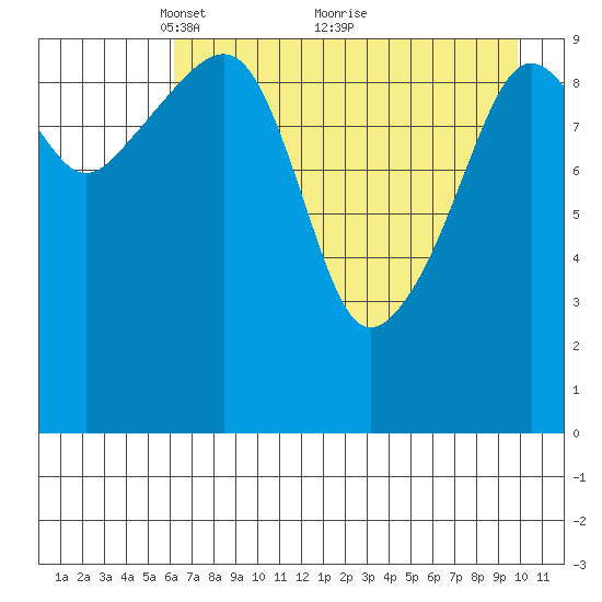 Takoma Cove tide chart for Friday, April 28, 2023