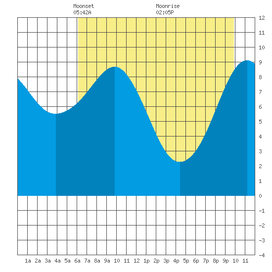 Takoma Cove tide chart for Saturday, April 29, 2023