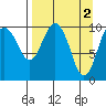 Takoma Cove tide chart for Sunday, April 2, 2023