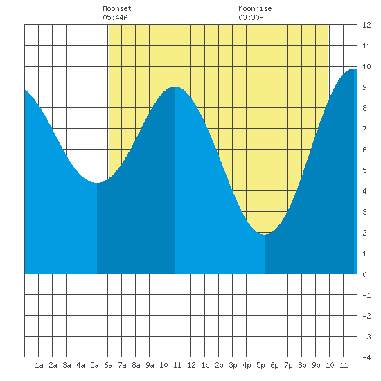 Takoma Cove tide chart for Sunday, April 30, 2023